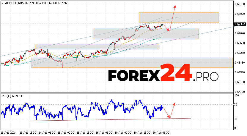 Australian Dollar Forecast for August 21, 2024