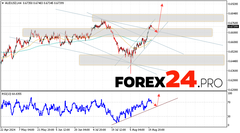 Australian Dollar Forecast for August 22, 2024