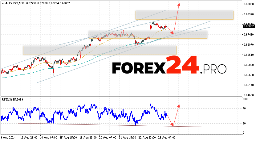 Australian Dollar Forecast for August 27, 2024