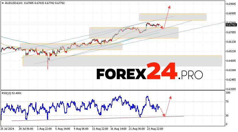 Australian Dollar Forecast for August 28, 2024