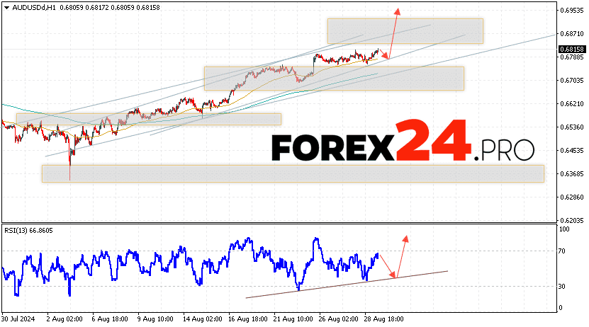 Australian Dollar Forecast for August 30, 2024