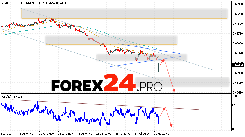 Australian Dollar Forecast for August 6, 2024