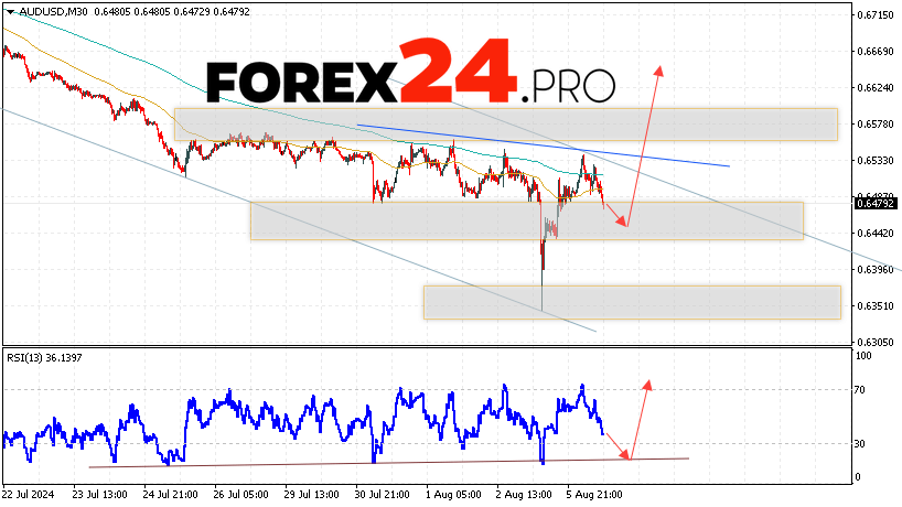 Australian Dollar Forecast for August 7, 2024