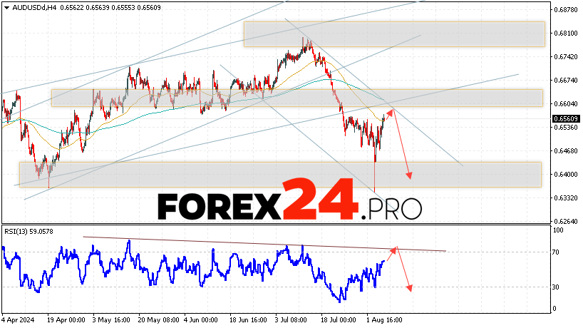 Australian Dollar Forecast for August 8, 2024