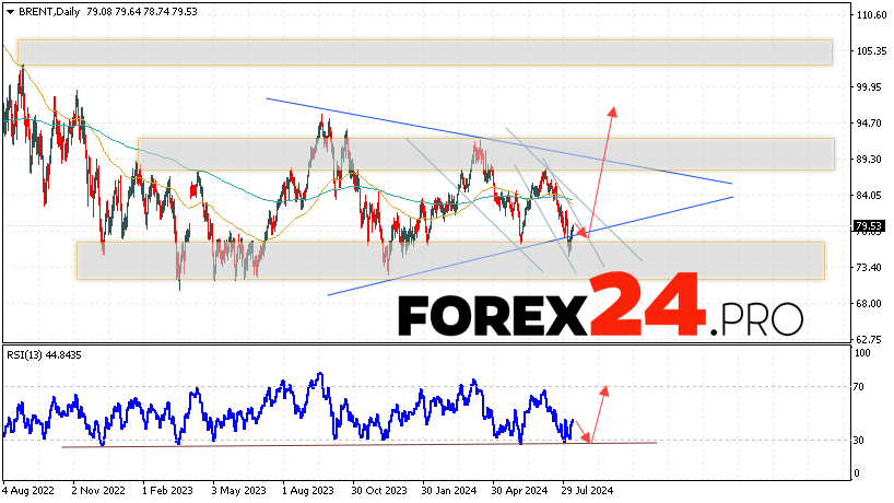 BRENT Forecast and Analysis August 12 — 16, 2024