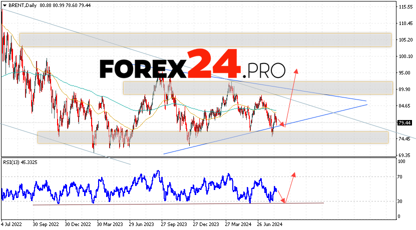 BRENT Forecast and Analysis August 19 — 23, 2024