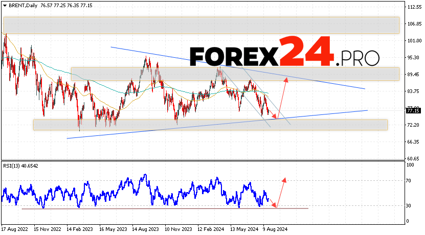 BRENT Forecast and Analysis August 26 — 30, 2024