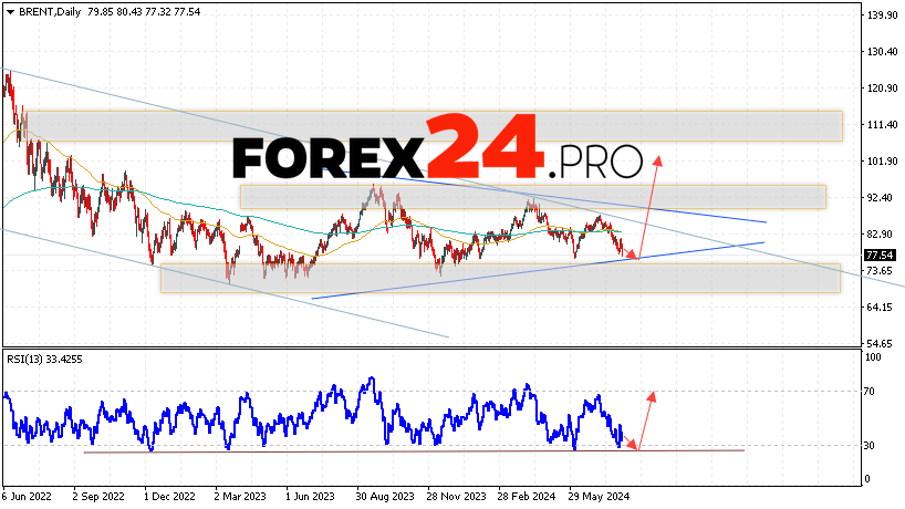 BRENT Forecast and Analysis August 5 — 9, 2024