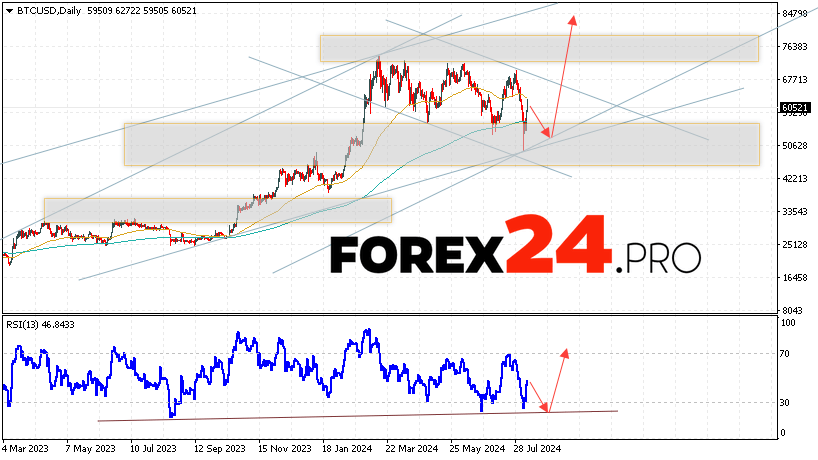 Bitcoin Forecast and Analysis August 12 — 16, 2024