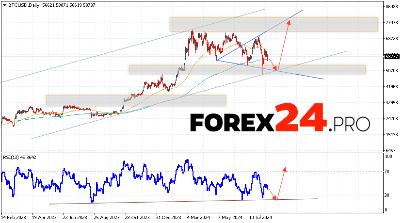 Bitcoin Forecast and Analysis August 19 — 23, 2024