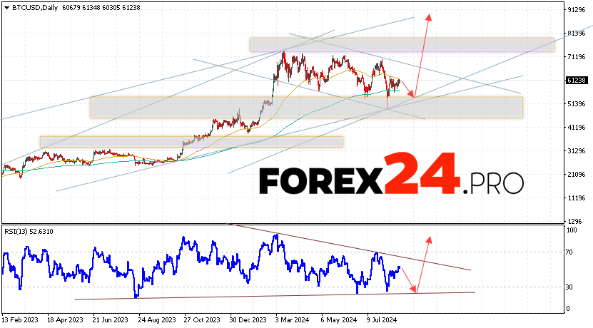 Bitcoin Forecast and Analysis August 26 — 30, 2024