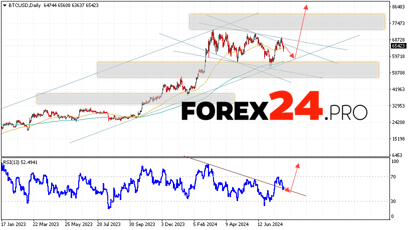 Bitcoin Forecast and Analysis August 5 — 9, 2024