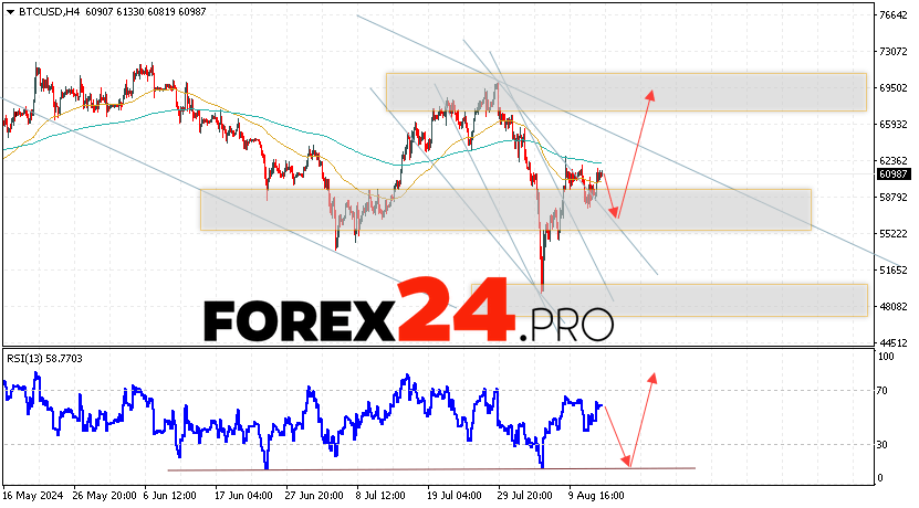 Bitcoin Forecast and Analysis for August 15, 2024