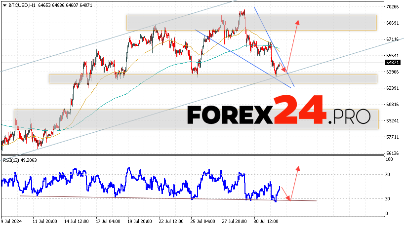 Bitcoin Forecast and Analysis for August 2, 2024