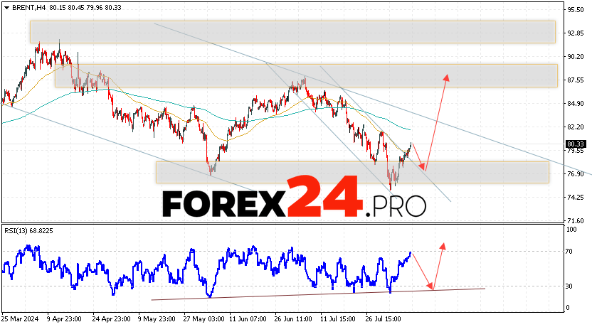 Brent Forecast for August 14, 2024