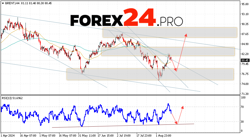 Brent Forecast for August 15, 2024