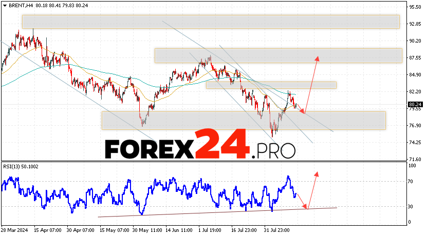 Brent Forecast for August 16, 2024