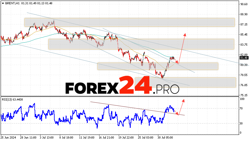 Brent Forecast for August 2, 2024