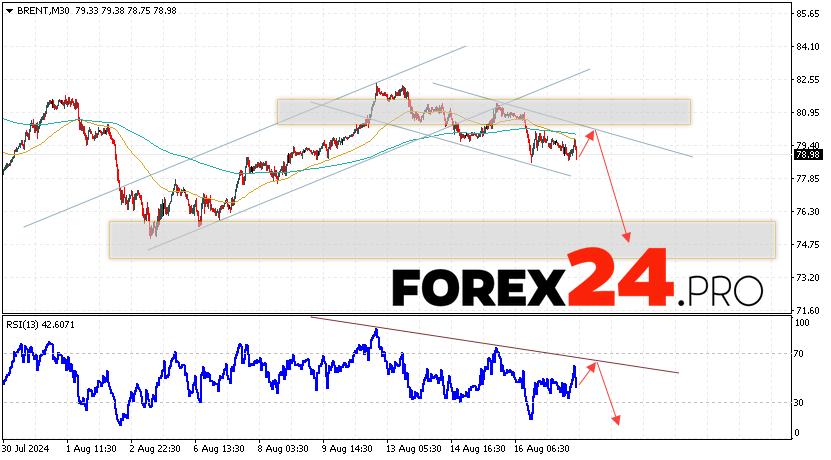 Brent Forecast for August 20, 2024