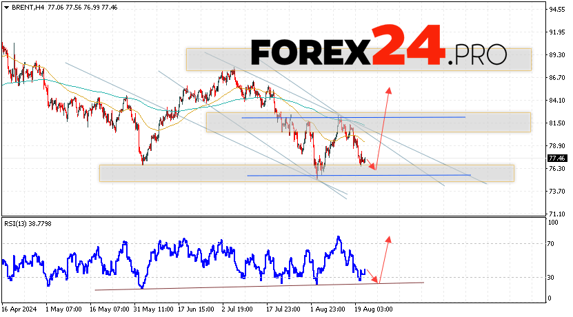 Brent Forecast for August 22, 2024