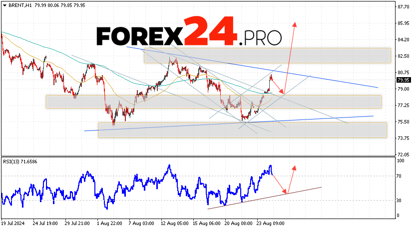 Brent Forecast for August 27, 2024