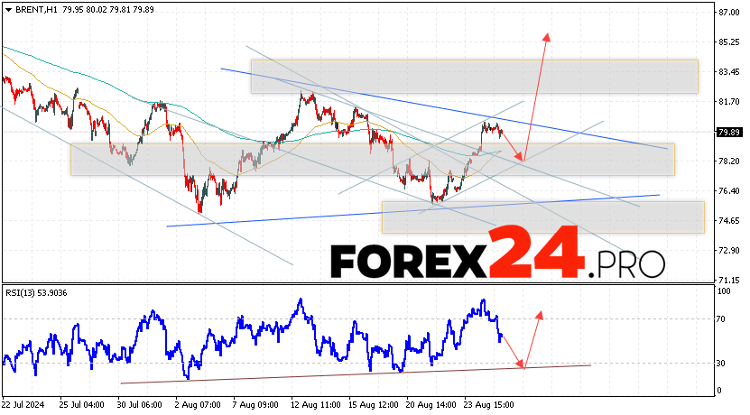 Brent Forecast for August 28, 2024