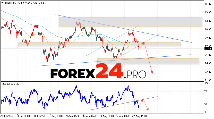 Brent Forecast for August 29, 2024