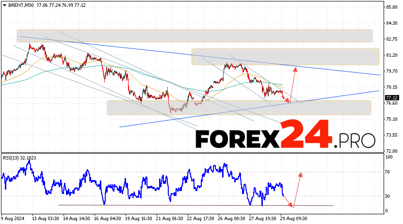 Brent Forecast for August 30, 2024