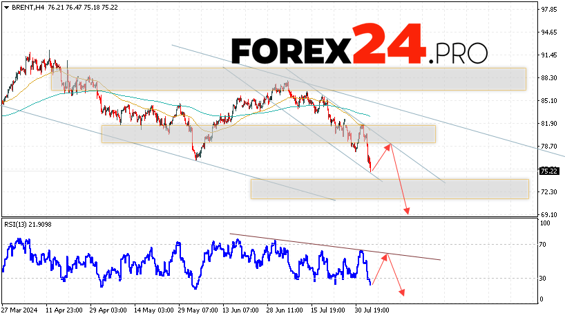 Brent Forecast for August 6, 2024