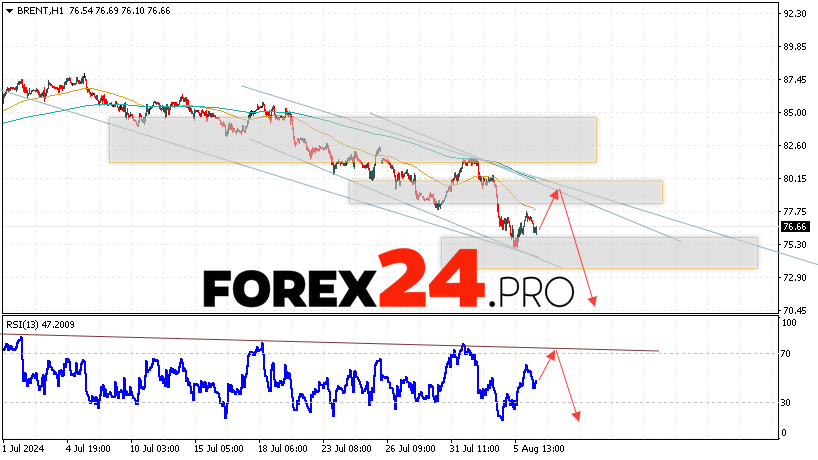 Brent Forecast for August 7, 2024