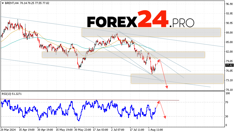 Brent Forecast for August 8, 2024