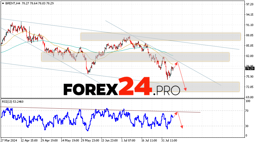 Brent Forecast for August 9, 2024