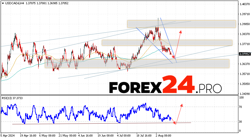 Canadian Dollar Forecast USDCAD for August 15, 2024