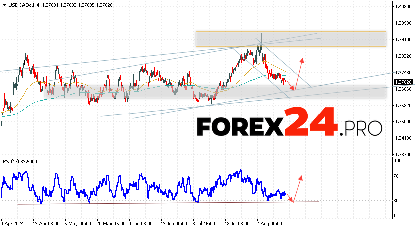 Canadian Dollar Forecast USDCAD for August 16, 2024