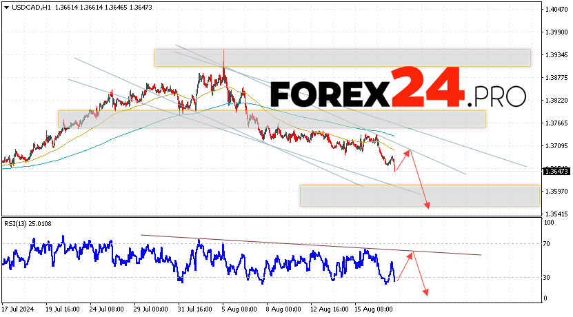 Canadian Dollar Forecast USDCAD for August 20, 2024