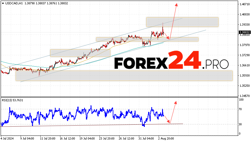 Canadian Dollar Forecast USDCAD for August 6, 2024