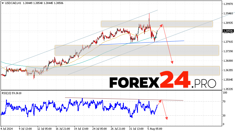 Canadian Dollar Forecast USDCAD for August 7, 2024