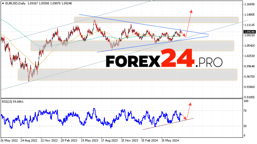 EUR/USD Forecast and Analysis August 12 — 16, 2024