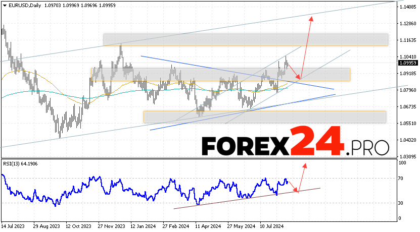 EUR/USD Forecast and Analysis August 19 — 23, 2024