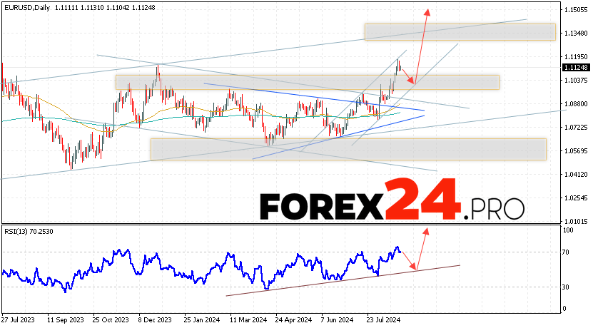 EUR/USD Forecast and Analysis August 26 — 30, 2024