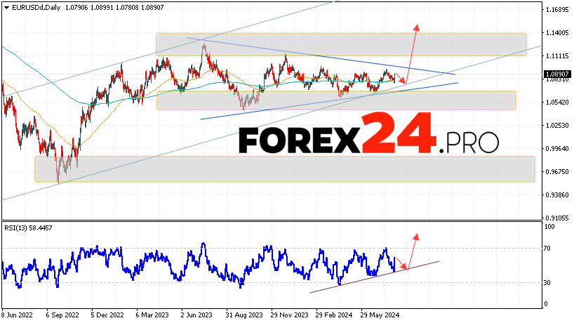 EUR/USD Forecast and Analysis August 5 — 9, 2024