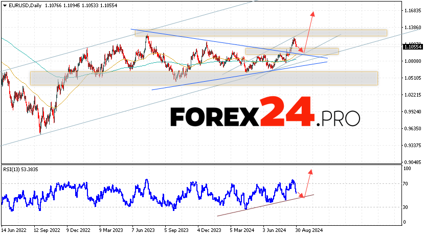 EUR/USD Forecast and Analysis September 2 — 6, 2024