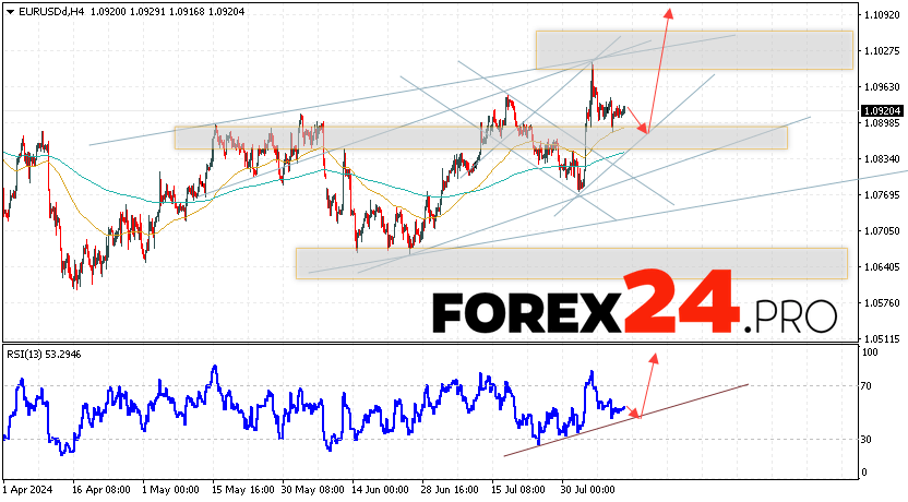 EUR/USD forecast Euro Dollar for August 14, 2024