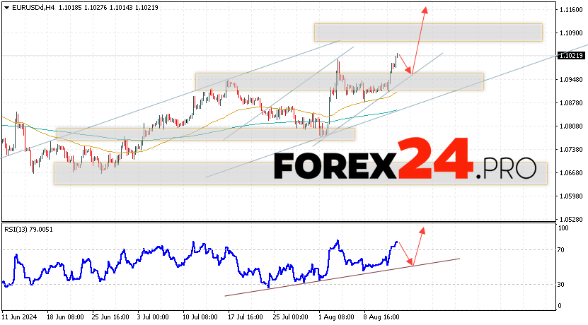 EUR/USD forecast Euro Dollar for August 15, 2024