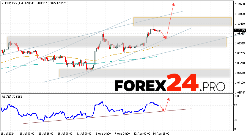 EUR/USD forecast Euro Dollar for August 16, 2024