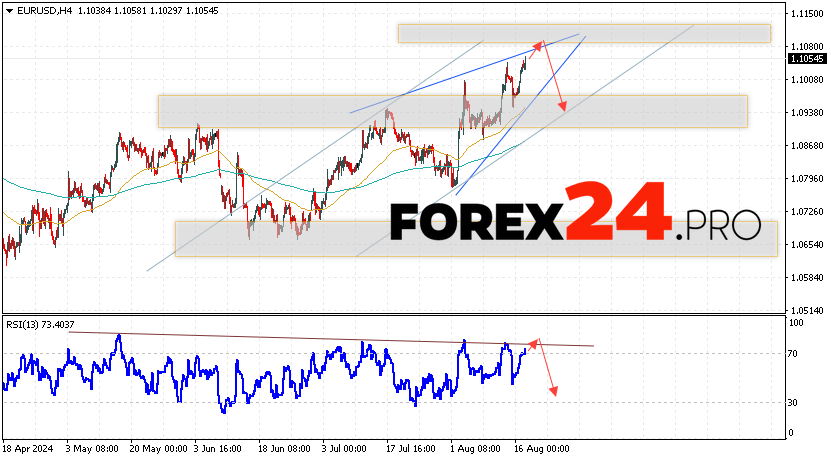 EUR/USD forecast Euro Dollar for August 20, 2024