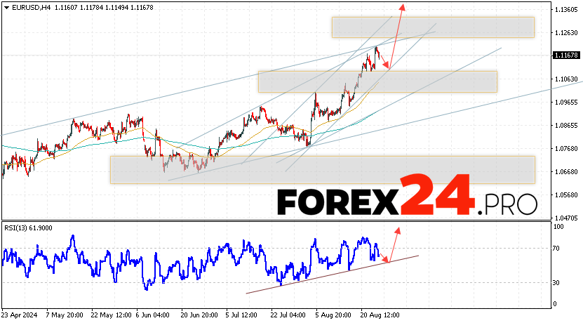 EUR/USD forecast Euro Dollar for August 27, 2024