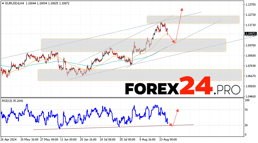 EUR/USD forecast Euro Dollar for August 30, 2024