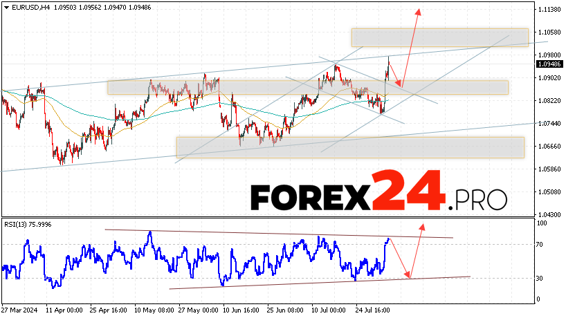 EUR/USD forecast Euro Dollar for August 6, 2024