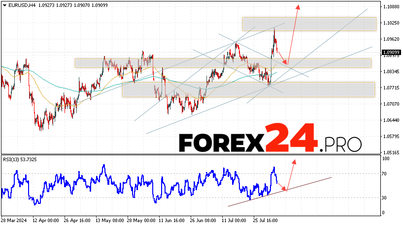 EUR/USD forecast Euro Dollar for August 7, 2024